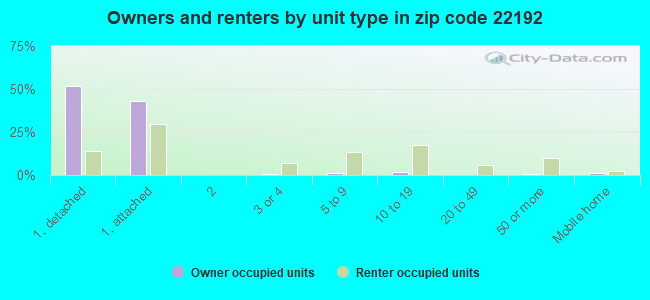 Owners and renters by unit type in zip code 22192