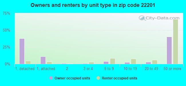 Owners and renters by unit type in zip code 22201