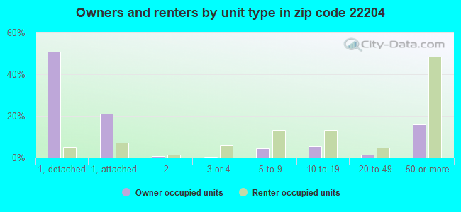 Owners and renters by unit type in zip code 22204