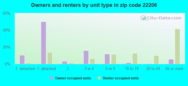 Owners and renters by unit type in zip code 22206