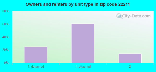 Owners and renters by unit type in zip code 22211