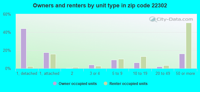 Owners and renters by unit type in zip code 22302