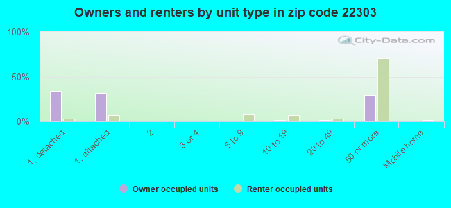 Owners and renters by unit type in zip code 22303
