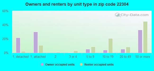 Owners and renters by unit type in zip code 22304