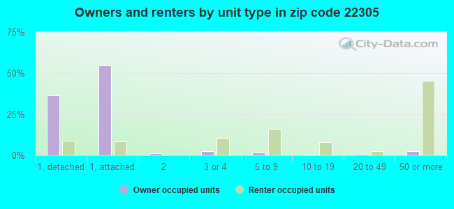 Owners and renters by unit type in zip code 22305