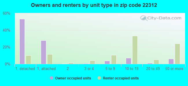 Owners and renters by unit type in zip code 22312