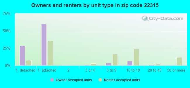 Owners and renters by unit type in zip code 22315