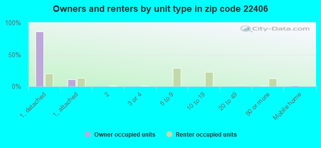 Owners and renters by unit type in zip code 22406