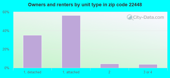 Owners and renters by unit type in zip code 22448