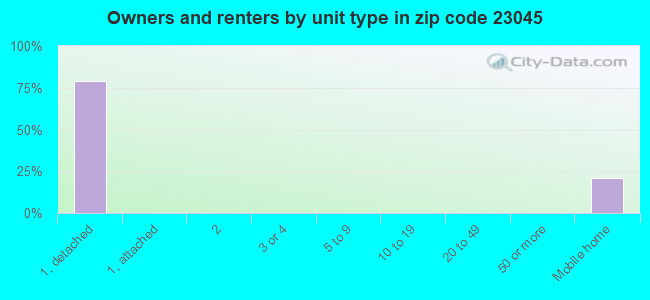 Owners and renters by unit type in zip code 23045