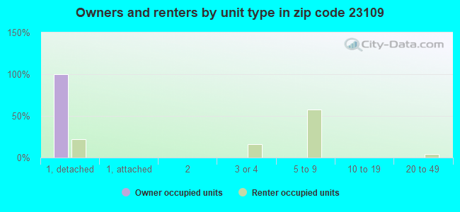 Owners and renters by unit type in zip code 23109