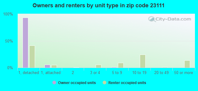 Owners and renters by unit type in zip code 23111