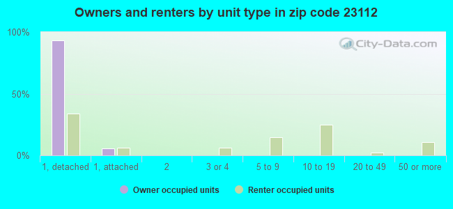 Owners and renters by unit type in zip code 23112