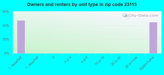 Owners and renters by unit type in zip code 23115