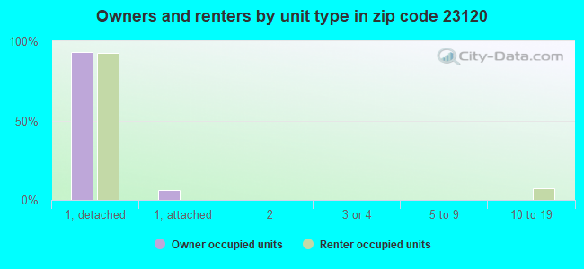 Owners and renters by unit type in zip code 23120