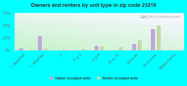 Owners and renters by unit type in zip code 23219