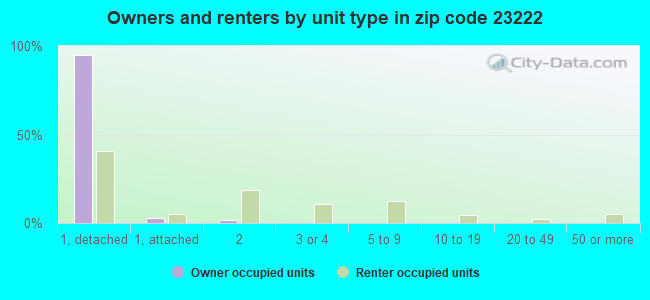 Owners and renters by unit type in zip code 23222