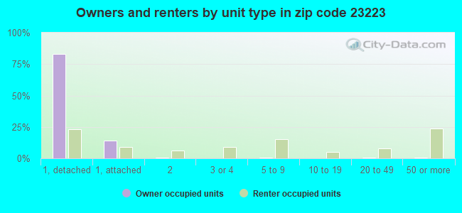 Owners and renters by unit type in zip code 23223