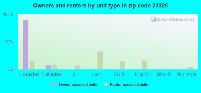 Owners and renters by unit type in zip code 23325