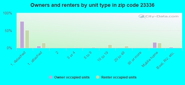 Owners and renters by unit type in zip code 23336
