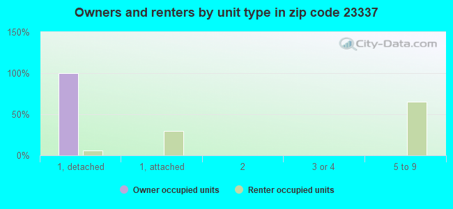 Owners and renters by unit type in zip code 23337