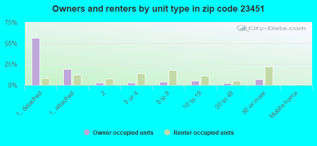 Owners and renters by unit type in zip code 23451