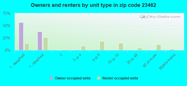 Owners and renters by unit type in zip code 23462