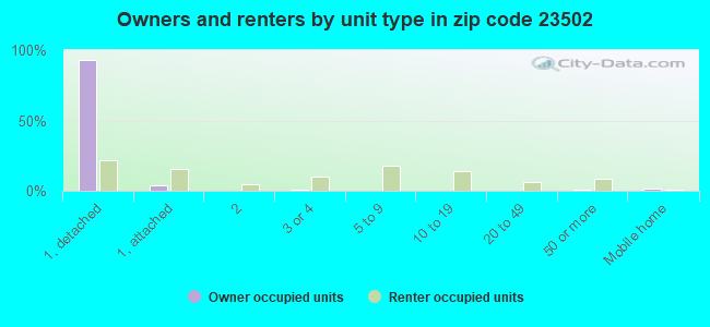 Owners and renters by unit type in zip code 23502