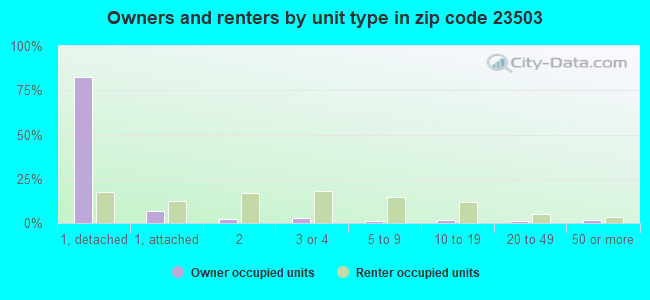 Owners and renters by unit type in zip code 23503