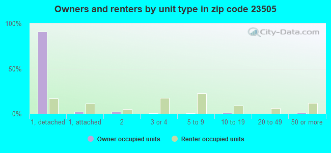 Owners and renters by unit type in zip code 23505