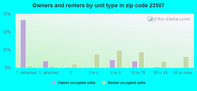 Owners and renters by unit type in zip code 23507
