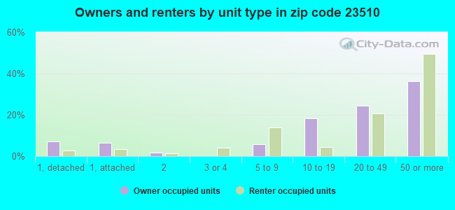 Owners and renters by unit type in zip code 23510