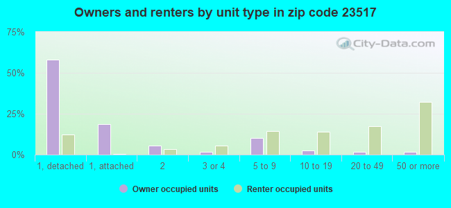 Owners and renters by unit type in zip code 23517