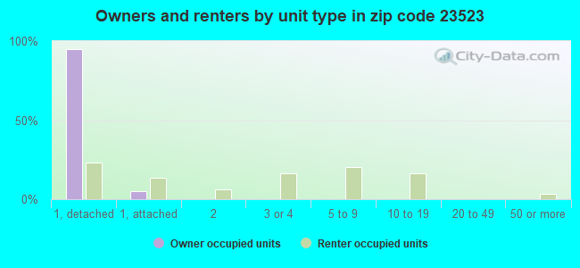 Owners and renters by unit type in zip code 23523