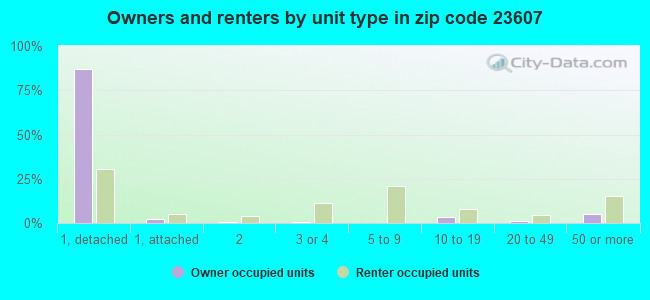 Owners and renters by unit type in zip code 23607