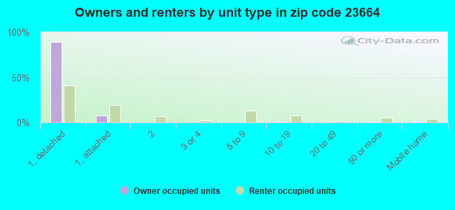 Owners and renters by unit type in zip code 23664