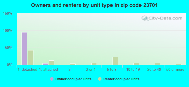 Owners and renters by unit type in zip code 23701