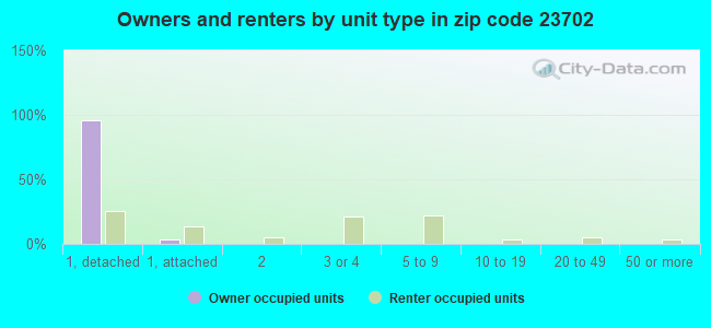 Owners and renters by unit type in zip code 23702