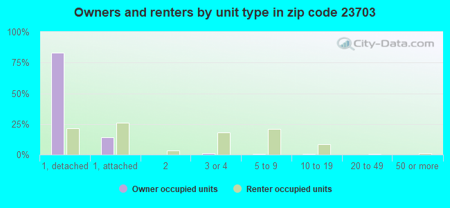 Owners and renters by unit type in zip code 23703