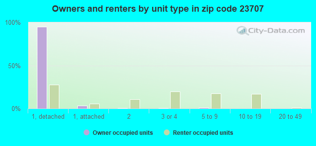 Owners and renters by unit type in zip code 23707