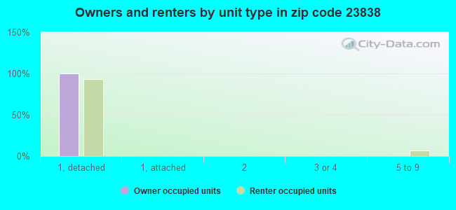 Owners and renters by unit type in zip code 23838