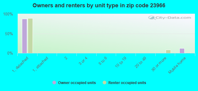 Owners and renters by unit type in zip code 23966