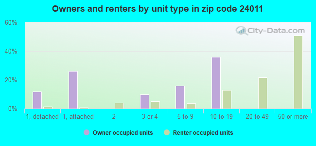 Owners and renters by unit type in zip code 24011