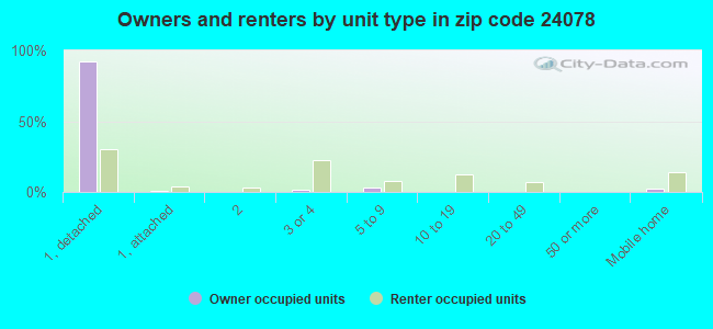 Owners and renters by unit type in zip code 24078