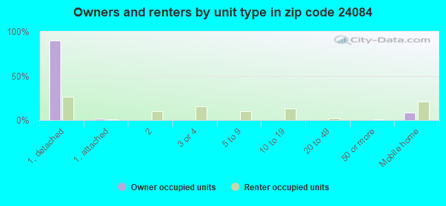 Owners and renters by unit type in zip code 24084