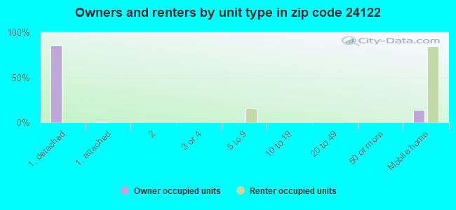 Owners and renters by unit type in zip code 24122