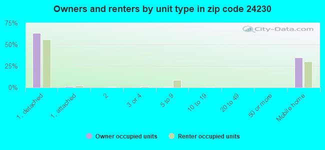 Owners and renters by unit type in zip code 24230