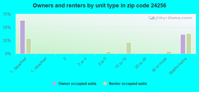 Owners and renters by unit type in zip code 24256