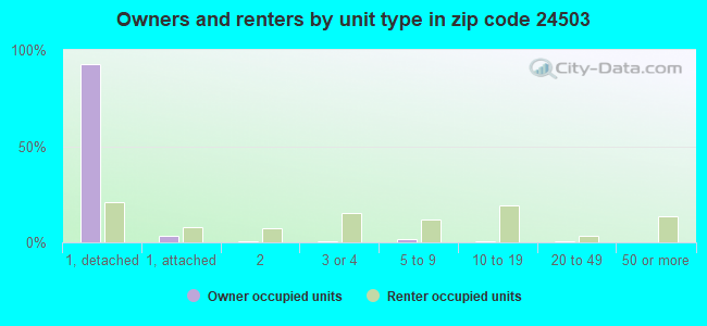 Owners and renters by unit type in zip code 24503