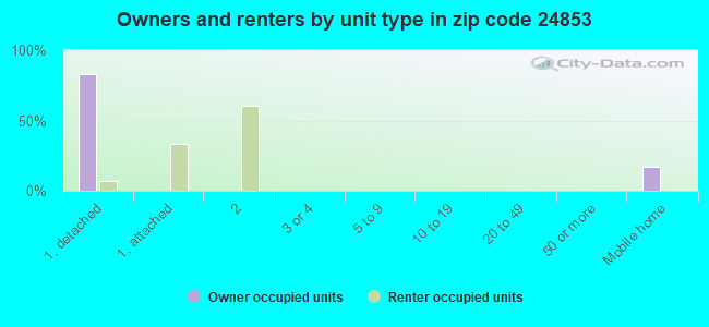 Owners and renters by unit type in zip code 24853